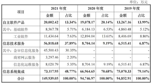 航天軟件科技含量辨析 信息系統(tǒng)集成服務(wù)背后的關(guān)聯(lián)交易與外采依賴